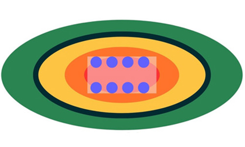 Diagram illustrating the mixing zone for aquaculture. The image shows a fish pen represented by six blue circles within a rectangular area, surrounded by concentric ovals of varying colours and growing in size. The innermost oval is red, followed by orange, then yellow, and then a thin black oval indicating the mixing zone limit. The final oval is green and shows the zone of good quality marine environment.